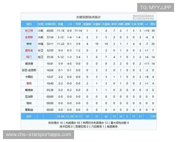 火箭结束5连胜森林狼大胜 西区排行更新:湖人第2第3出乎意料,火箭队和森林狼比赛视频 火箭结束5连胜森林狼大胜 西区排行更新:湖人第2第3出乎意料,火箭队和森林狼比赛视频